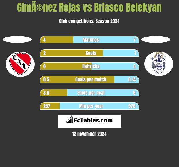 GimÃ©nez Rojas vs Briasco Belekyan h2h player stats