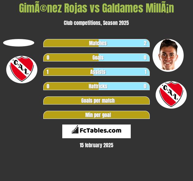 GimÃ©nez Rojas vs Galdames MillÃ¡n h2h player stats