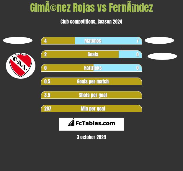 GimÃ©nez Rojas vs FernÃ¡ndez h2h player stats