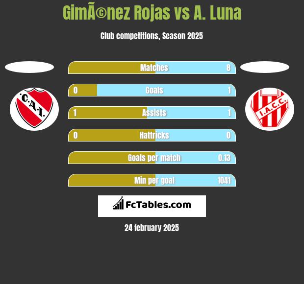 GimÃ©nez Rojas vs A. Luna h2h player stats