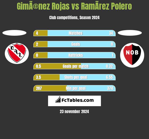 GimÃ©nez Rojas vs RamÃ­rez Polero h2h player stats