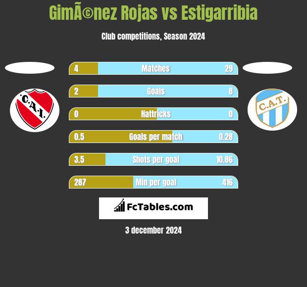 GimÃ©nez Rojas vs Estigarribia h2h player stats