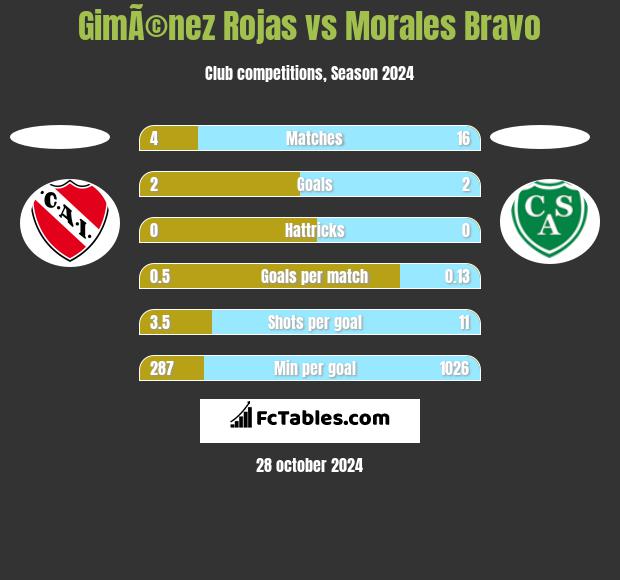 GimÃ©nez Rojas vs Morales Bravo h2h player stats