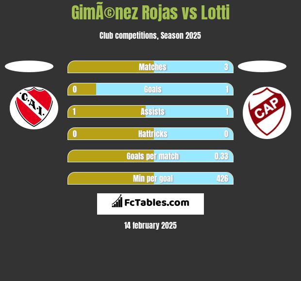 GimÃ©nez Rojas vs Lotti h2h player stats