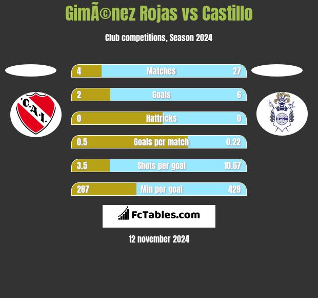 GimÃ©nez Rojas vs Castillo h2h player stats