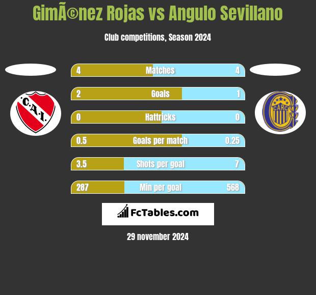 GimÃ©nez Rojas vs Angulo Sevillano h2h player stats