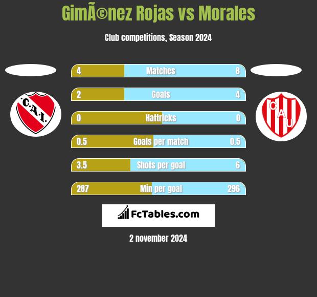 GimÃ©nez Rojas vs Morales h2h player stats