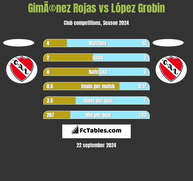 GimÃ©nez Rojas vs López Grobin h2h player stats