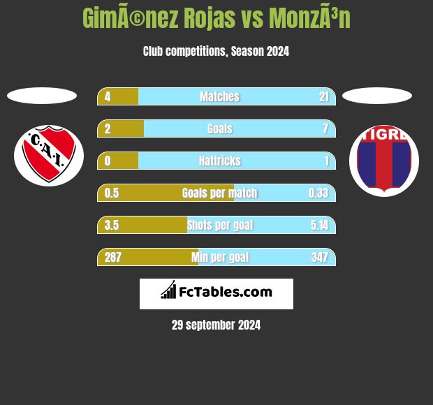 GimÃ©nez Rojas vs MonzÃ³n h2h player stats