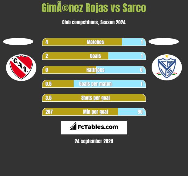 GimÃ©nez Rojas vs Sarco h2h player stats