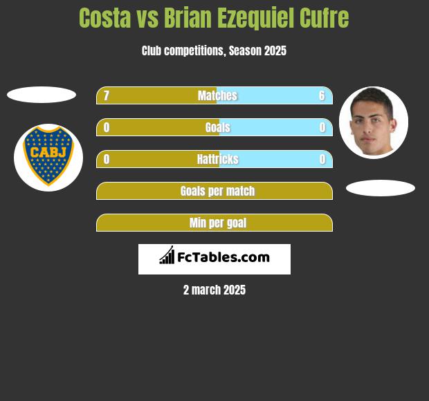 Costa vs Brian Ezequiel Cufre h2h player stats