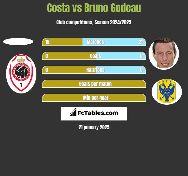 Costa vs Bruno Godeau h2h player stats