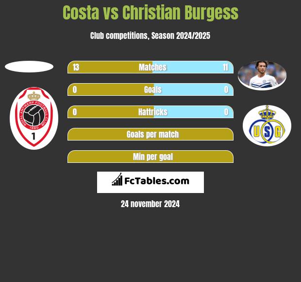 Costa vs Christian Burgess h2h player stats