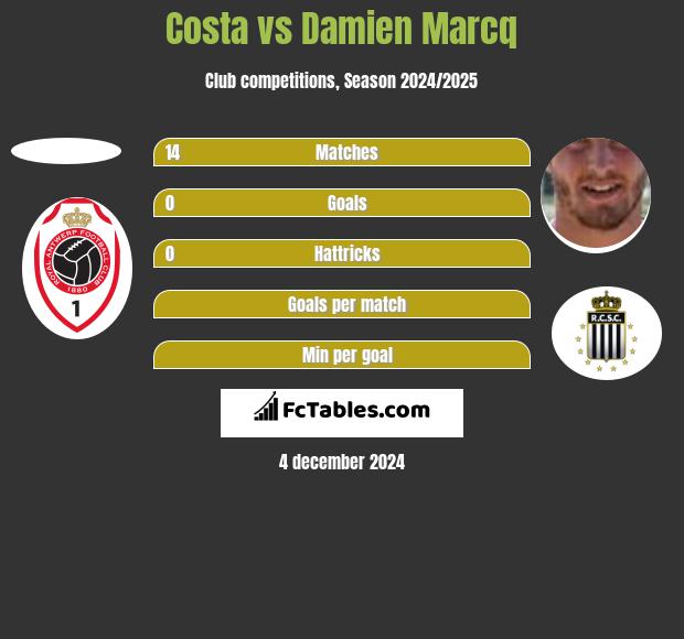 Costa vs Damien Marcq h2h player stats