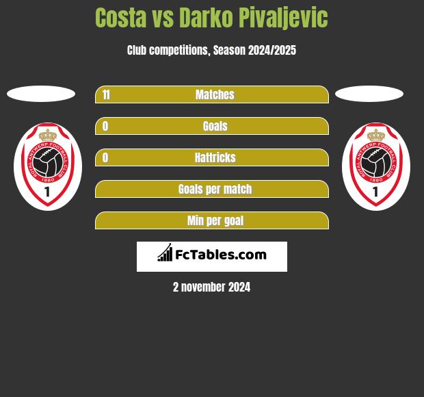 Costa vs Darko Pivaljevic h2h player stats