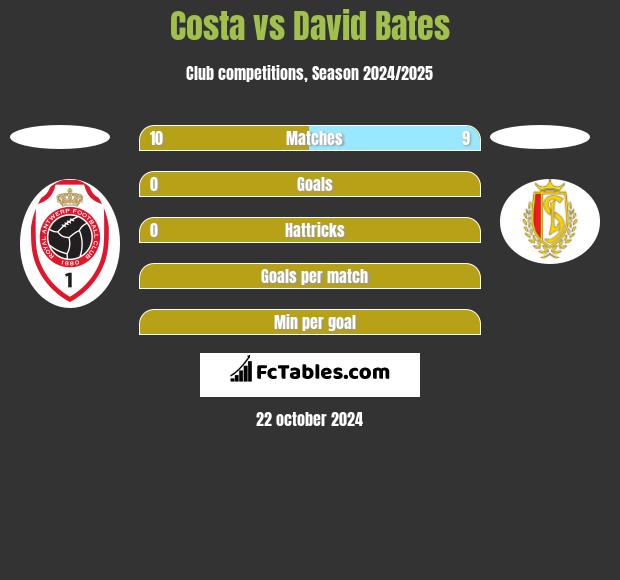 Costa vs David Bates h2h player stats