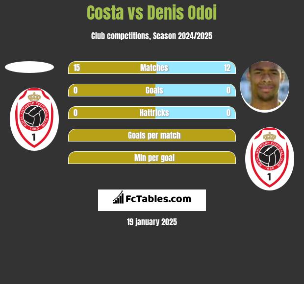 Costa vs Denis Odoi h2h player stats