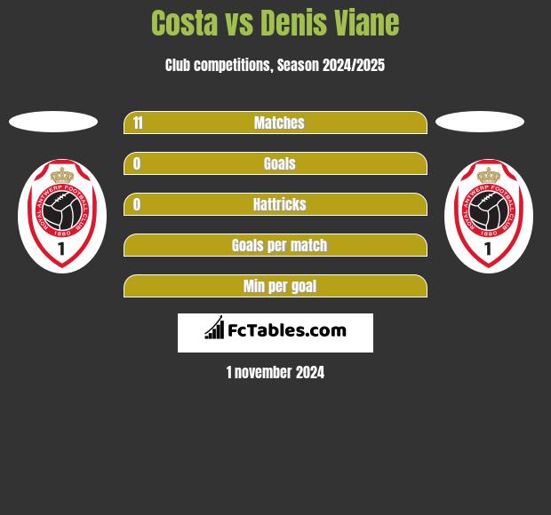 Costa vs Denis Viane h2h player stats