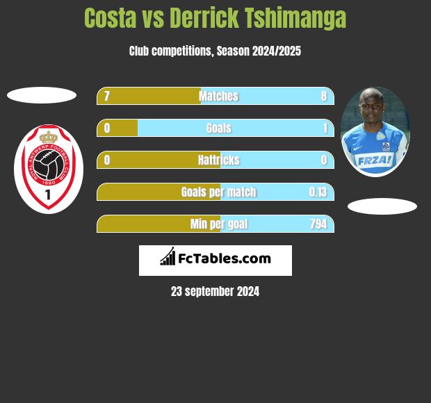 Costa vs Derrick Tshimanga h2h player stats