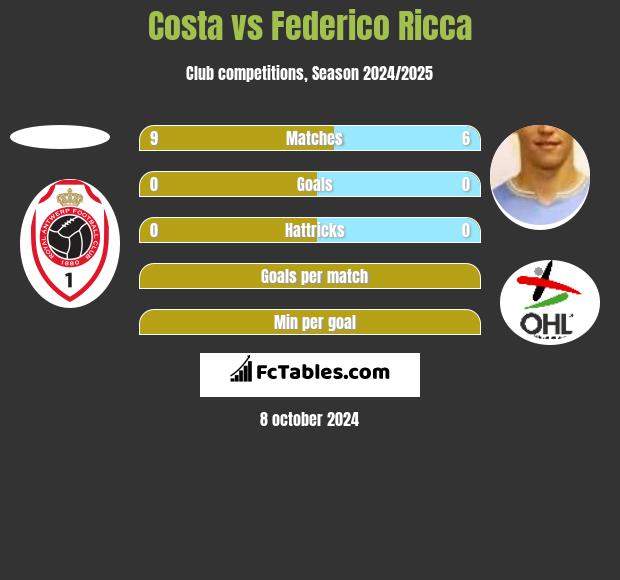 Costa vs Federico Ricca h2h player stats