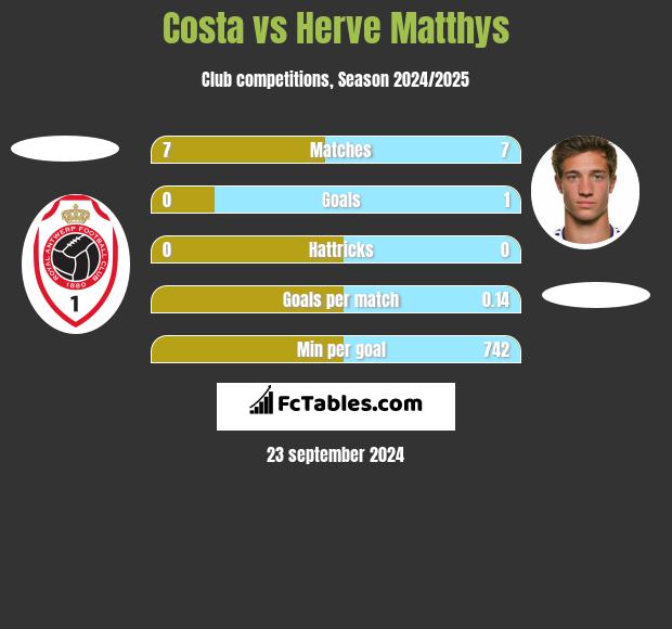 Costa vs Herve Matthys h2h player stats