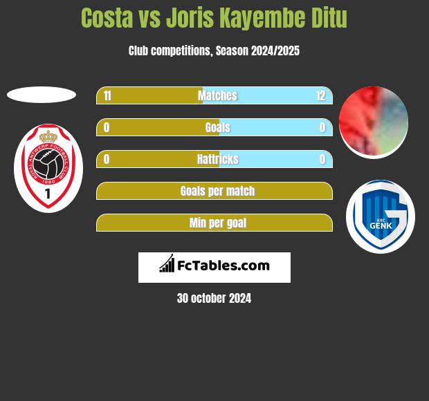 Costa vs Joris Kayembe Ditu h2h player stats