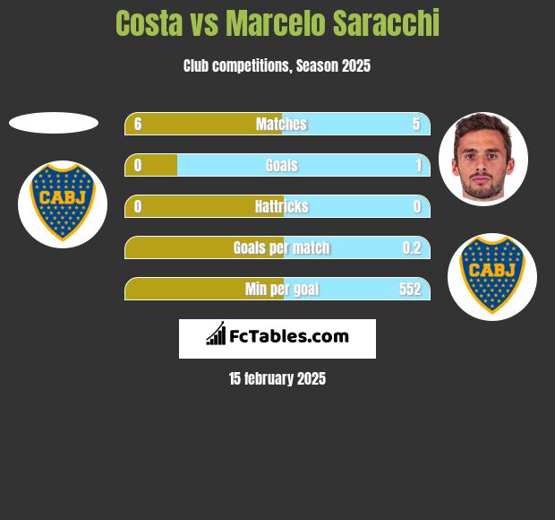 Costa vs Marcelo Saracchi h2h player stats