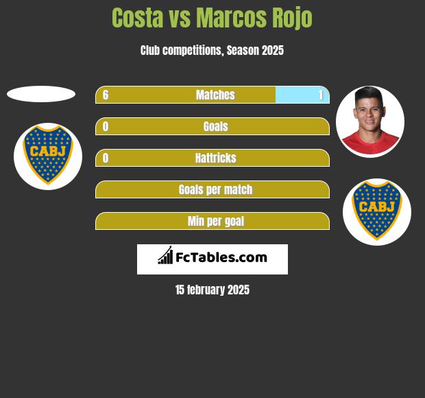 Costa vs Marcos Rojo h2h player stats