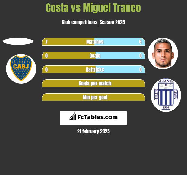 Costa vs Miguel Trauco h2h player stats