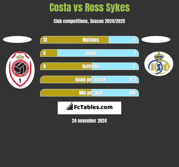 Costa vs Ross Sykes h2h player stats