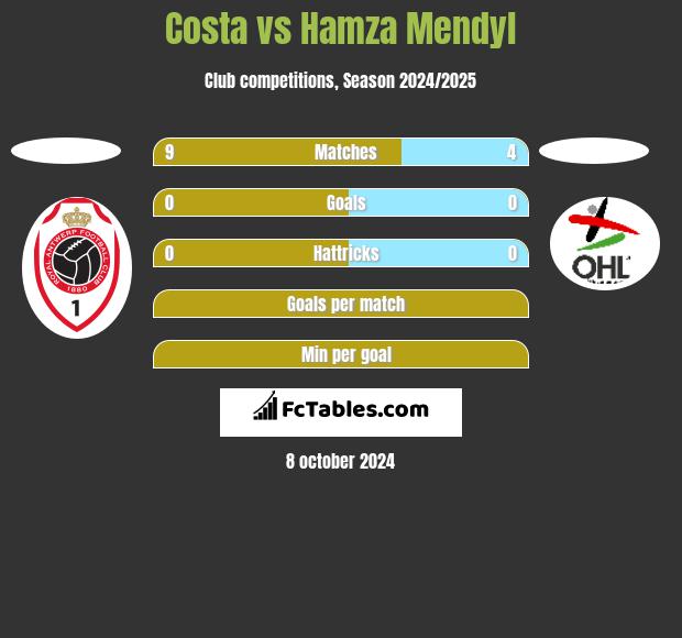 Costa vs Hamza Mendyl h2h player stats