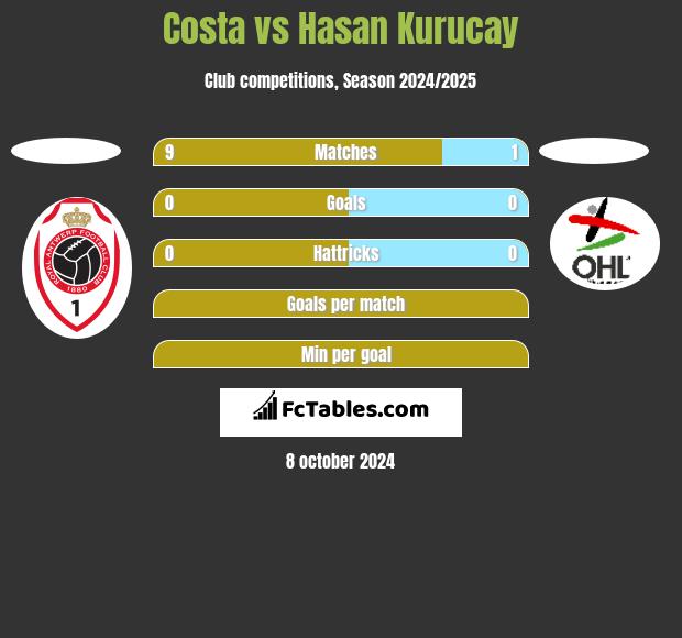 Costa vs Hasan Kurucay h2h player stats