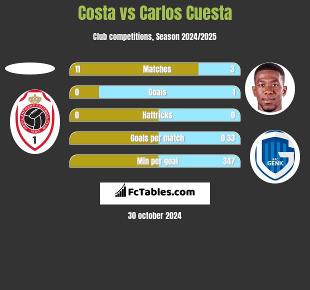 Costa vs Carlos Cuesta h2h player stats