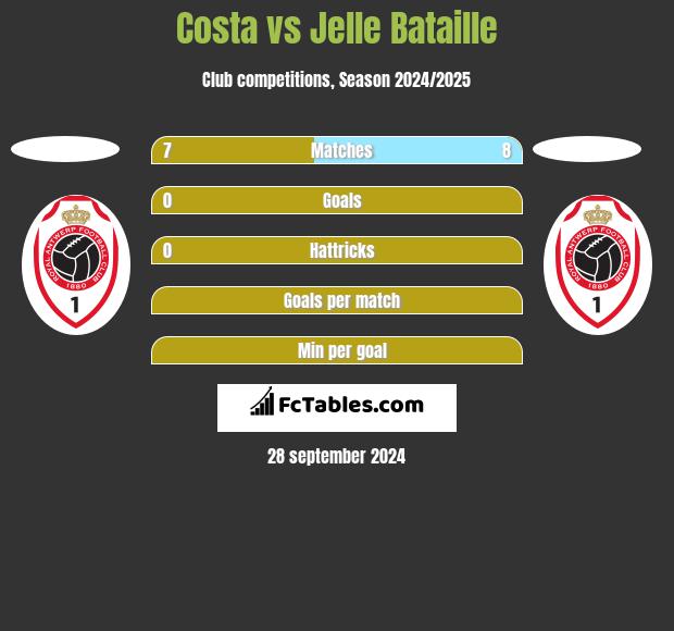 Costa vs Jelle Bataille h2h player stats