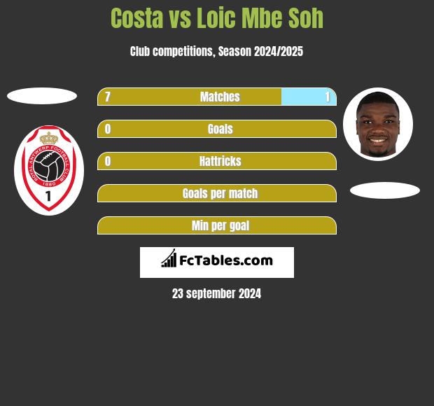 Costa vs Loic Mbe Soh h2h player stats