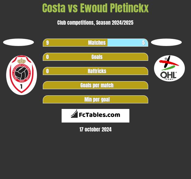 Costa vs Ewoud Pletinckx h2h player stats