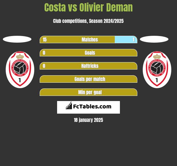 Costa vs Olivier Deman h2h player stats