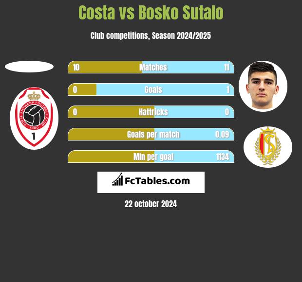 Costa vs Bosko Sutalo h2h player stats