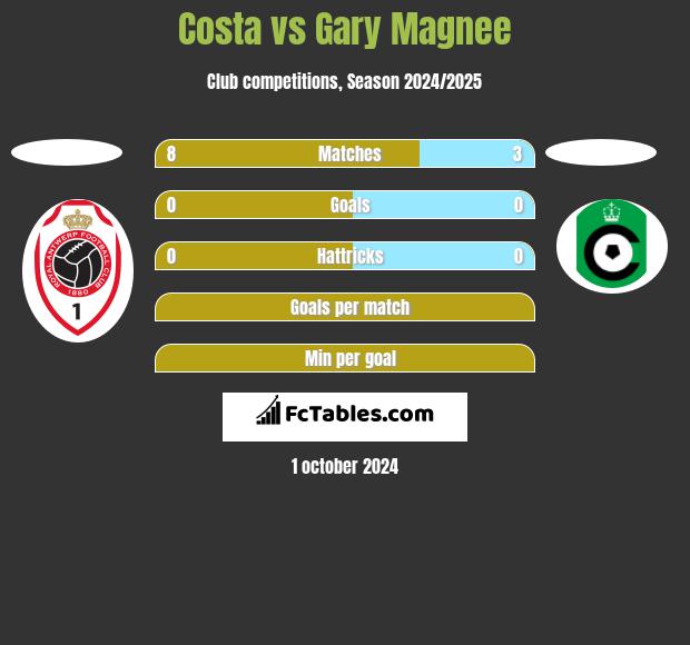 Costa vs Gary Magnee h2h player stats