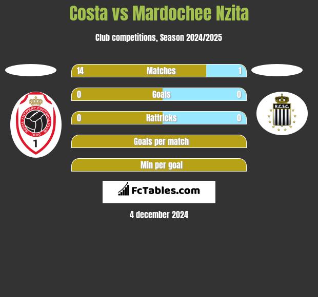 Costa vs Mardochee Nzita h2h player stats