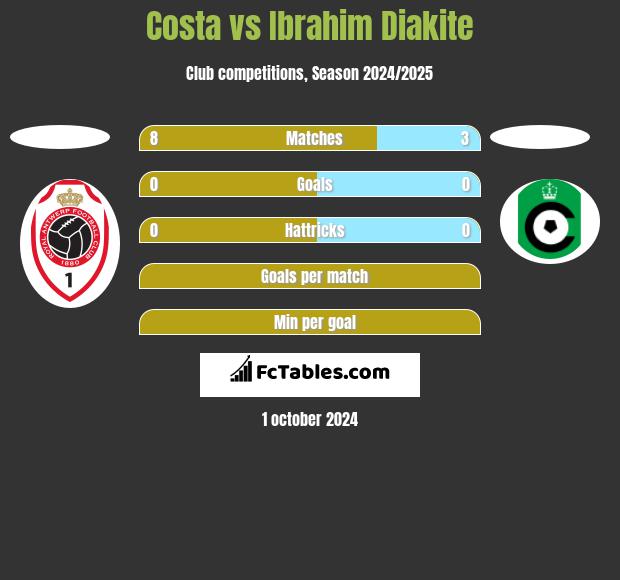 Costa vs Ibrahim Diakite h2h player stats