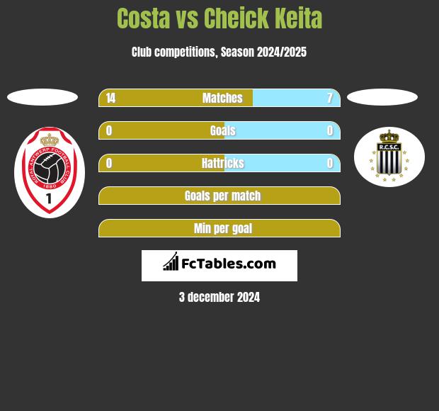 Costa vs Cheick Keita h2h player stats