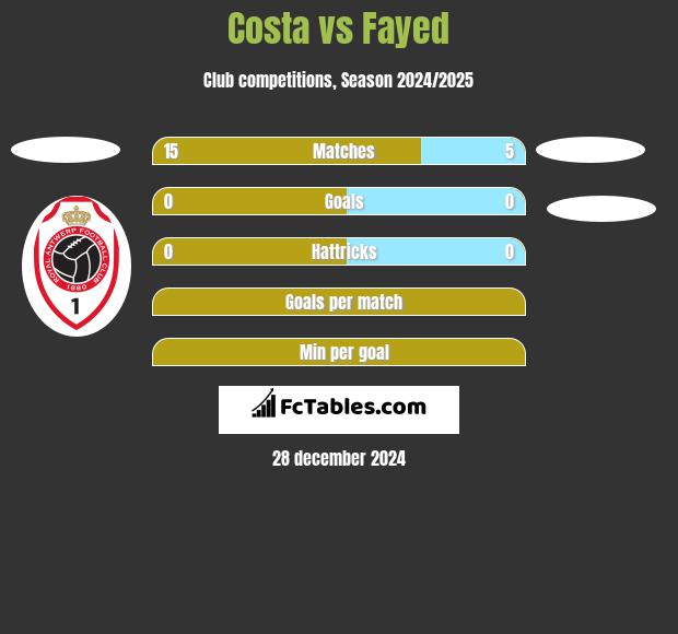 Costa vs Fayed h2h player stats