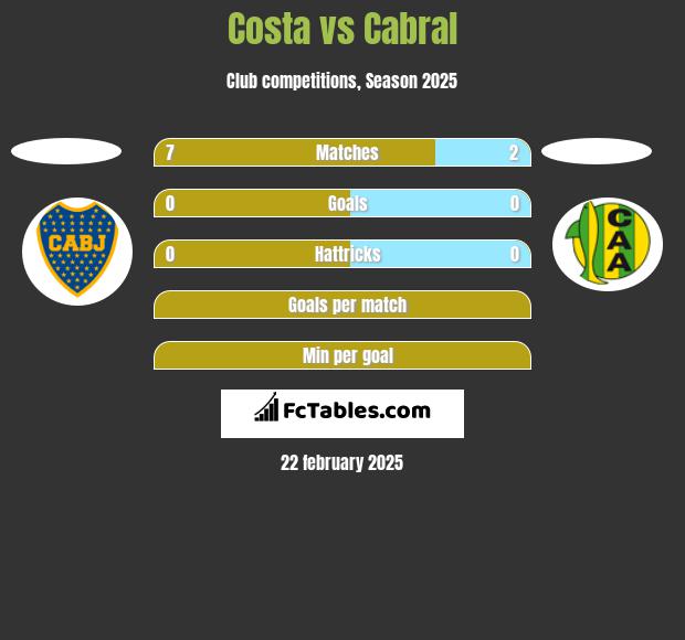 Costa vs Cabral h2h player stats