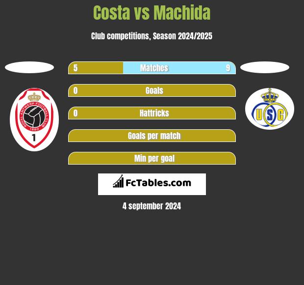 Costa vs Machida h2h player stats