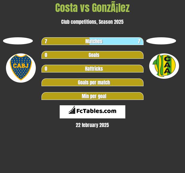 Costa vs GonzÃ¡lez h2h player stats