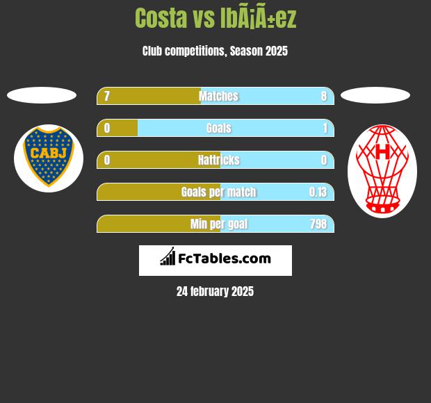 Costa vs IbÃ¡Ã±ez h2h player stats