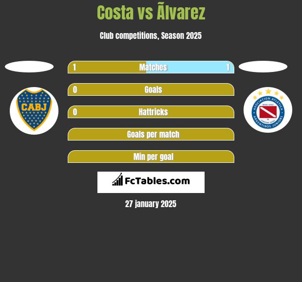 Costa vs Ãlvarez h2h player stats