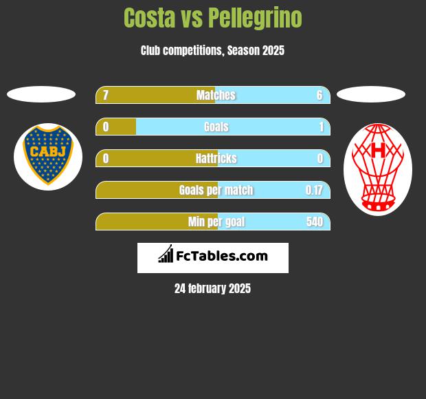 Costa vs Pellegrino h2h player stats