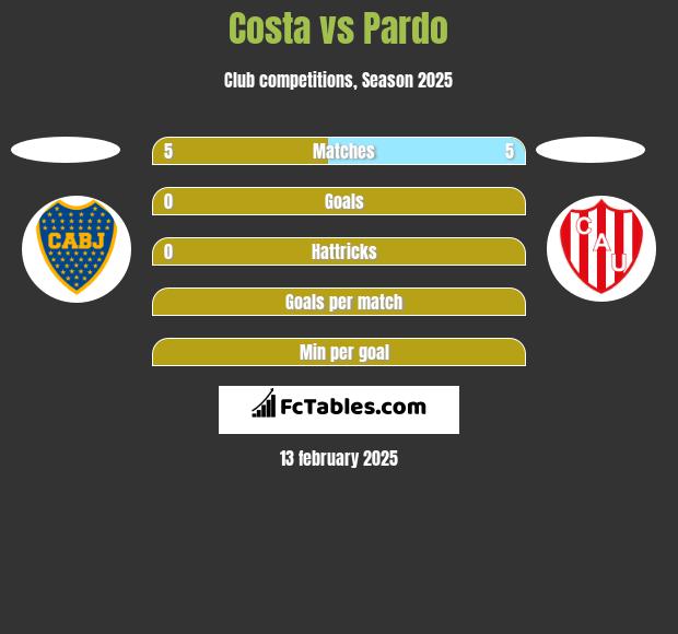 Costa vs Pardo h2h player stats